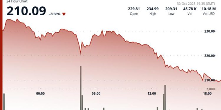 Drops 8% Amid Crypto Weakness Despite RWA DeFi Momentum
