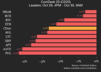 CoinDesk 20 Performance Update: Uniswap (UNI) Drops 7% as All Constituents Decline