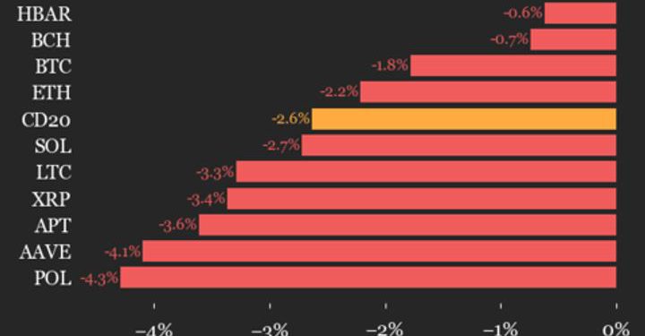 CoinDesk 20 Performance Update: Uniswap (UNI) Drops 7% as All Constituents Decline