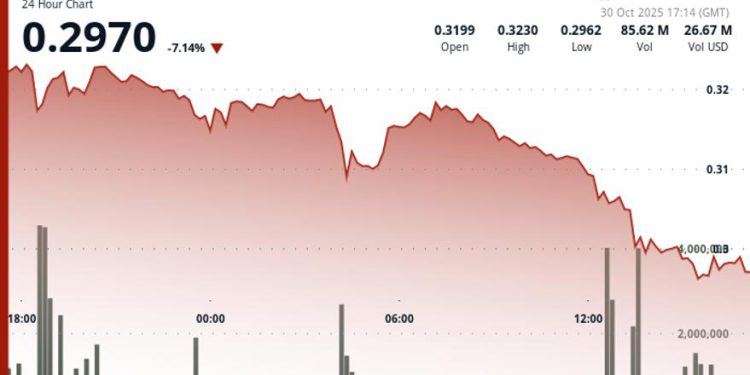 Stellar’s XLM Holds Steady at $0.2975 as Weak Volume Caps Rebound Momentum