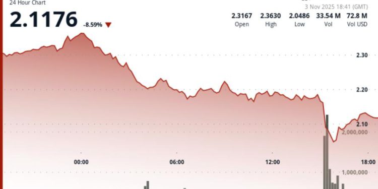 SUI Token Drops 9% as Institutional Selling Hits Harder Than Broader Crypto Market