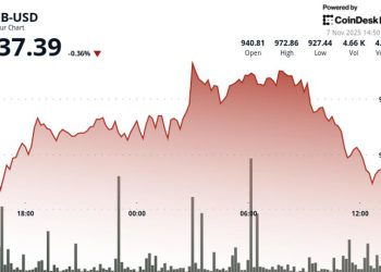BNB Drops to Key Support Level Above $930 as Markets React to Liquidity Pressures