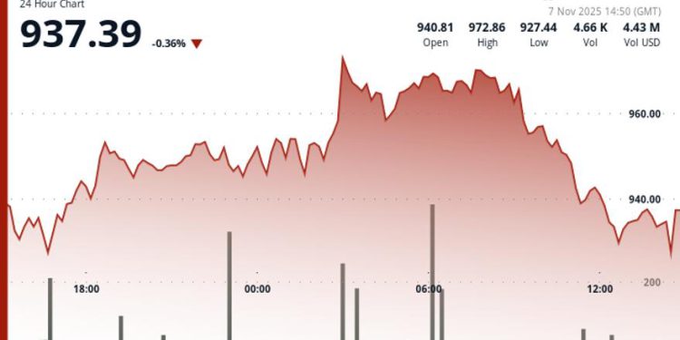 BNB Drops to Key Support Level Above $930 as Markets React to Liquidity Pressures