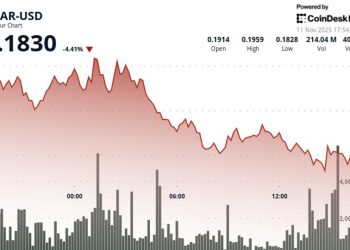HBAR Declines 2.1% to $0.1837 as Volume Spike Signals Technical Breakdown