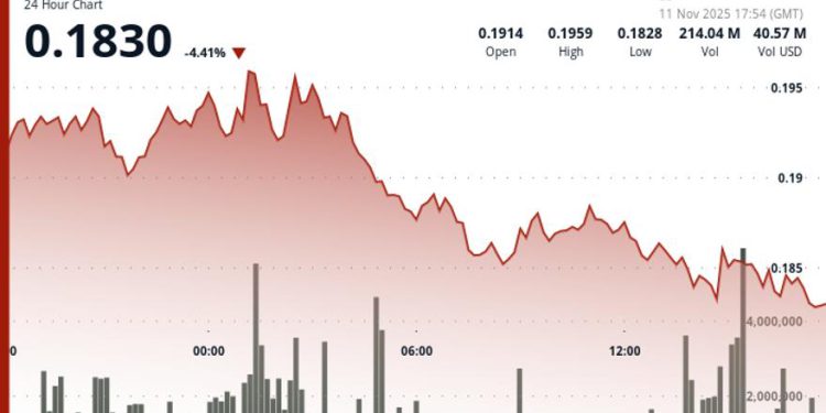 HBAR Declines 2.1% to $0.1837 as Volume Spike Signals Technical Breakdown