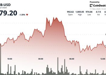 Slips Below $1,000. Will It Breach $970 Support?