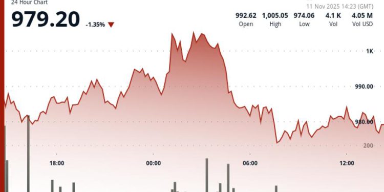 Slips Below $1,000. Will It Breach $970 Support?