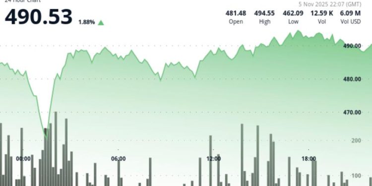 BCH Powers Its Way to $491.80 After Surging Past $487 Resistance