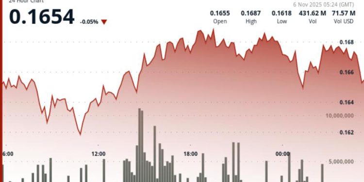 Holds $0.16 Support as Profit-Taking Caps Breakout