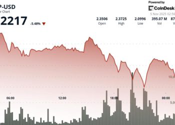 Slides 6% as Bearish Bitcoin Sentiment Weighs Down Ripple-Linked Token
