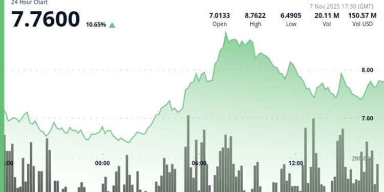 ICP Jumps 7.9% to $7.77 as Breakout Rally Extends on Heavy Volume