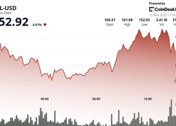 SOL Drops 4.9% Breaking Below Key Support as Alameda Unlocks Continue