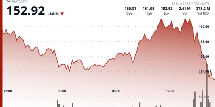 SOL Drops 4.9% Breaking Below Key Support as Alameda Unlocks Continue