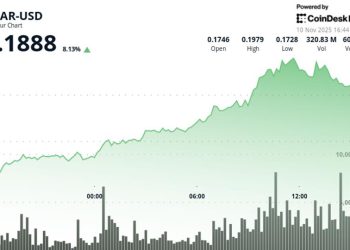 HBAR Surge Signals Institutional Momentum Despite Late-Session Pullback