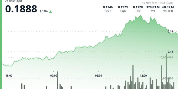 HBAR Surge Signals Institutional Momentum Despite Late-Session Pullback
