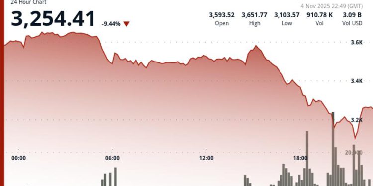 20% Freefall in Two Days Amid $1B Liquidation Cascade