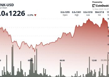 BONK Declines 5% to $0.00001223 as Resistance Holds and Volume Surges 48%