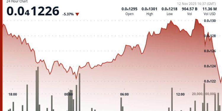 BONK Declines 5% to $0.00001223 as Resistance Holds and Volume Surges 48%