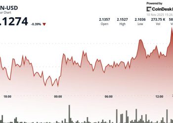 Why Is TON Price Down Today? Toncoin Stalls Below Resistance as Sellers Block Breakout