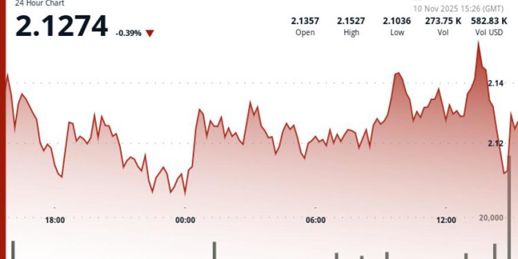 Why Is TON Price Down Today? Toncoin Stalls Below Resistance as Sellers Block Breakout