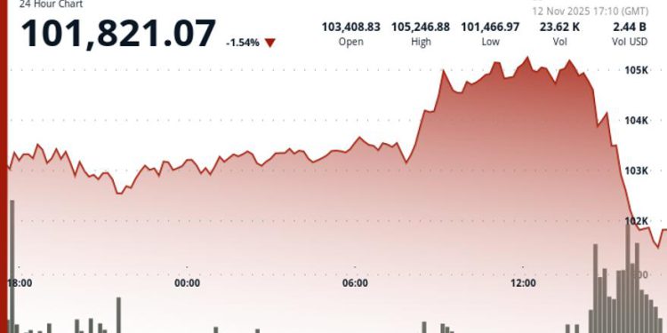 U.S. Drives Crypto Weakness as Fed Divided on Rate Cut