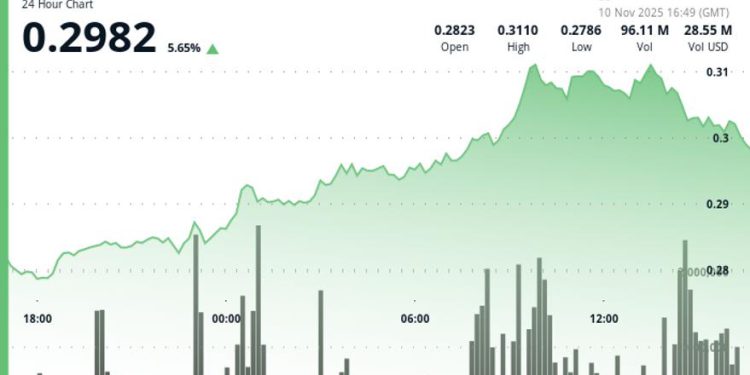 Stellar’s XLM Rises 3.6%, Breaking Key Resistance Amid Bullish Signals