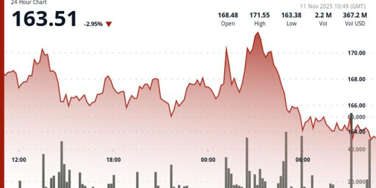 SOL Drops Below Key $165 Level as Technical Support Cracks