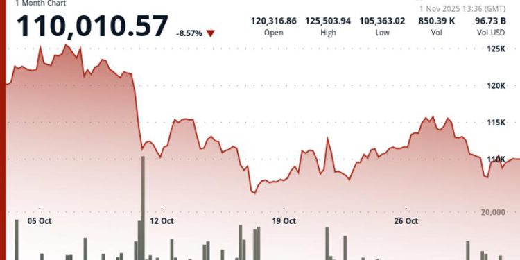 Bitcoin Broke the Uptober Streak, but a Handful of Altcoins Managed to Finish Higher