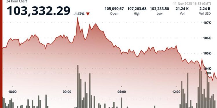 Slips Below $104K, SOL, XRP, SUI Down 3% on Profit-Taking