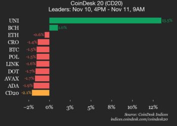 Uniswap (UNI) Jumps 13.5% as Index Declines