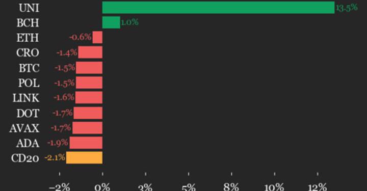 Uniswap (UNI) Jumps 13.5% as Index Declines
