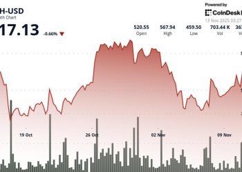 BCH Gains 1.9% to $518 Breaking Key Resistance