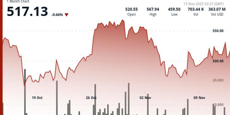 BCH Gains 1.9% to $518 Breaking Key Resistance
