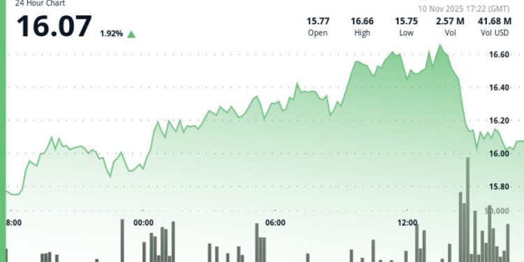 Bounces 5.2% Breaking Through Multiple Resistances