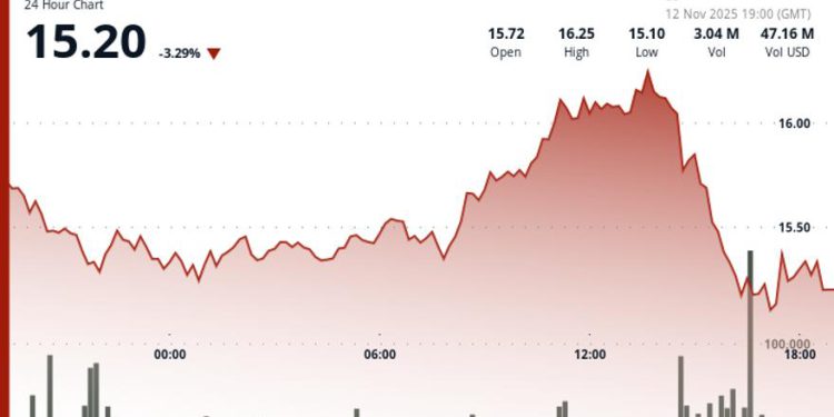 Declines 4% as ETF News Fails to Break Resistance