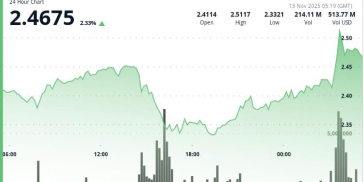 XRP Beats Bitcoin as Ripple-Linked Token’s ETF to Go Live at U.S. Market Open