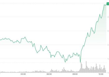 SUI Surges 7% to Break Key Resistance as Broader Market Slips