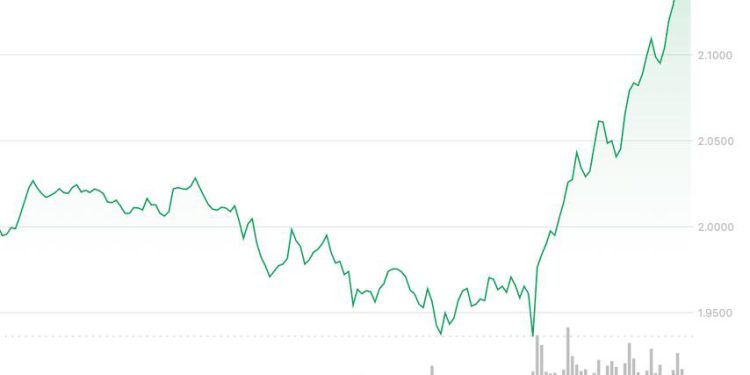 SUI Surges 7% to Break Key Resistance as Broader Market Slips