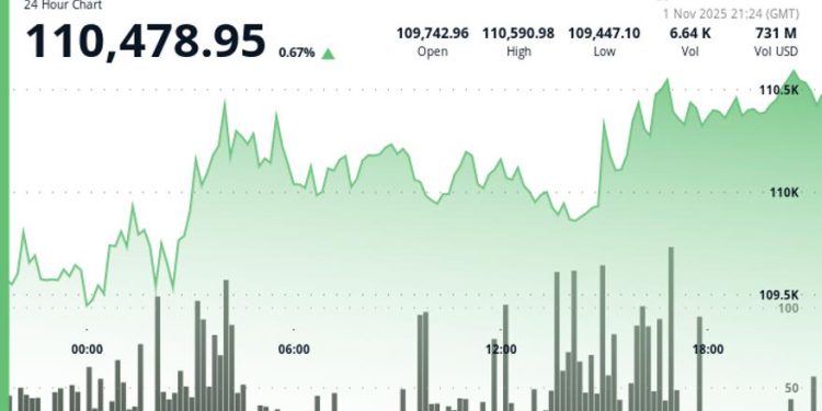 Is November the New October? Analyst Says It’s Bitcoin’s Strongest Month — Here’s the Data