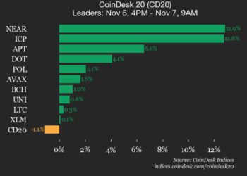 AAVE Falls 3.5% as Index Trades Lower