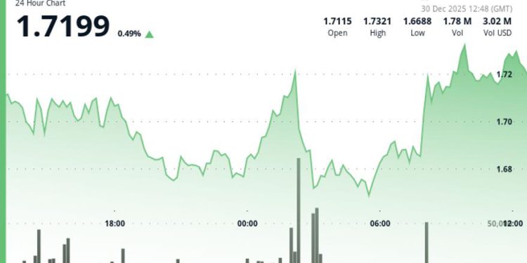 Aptos (APT) gains as volume surge signals accumulation