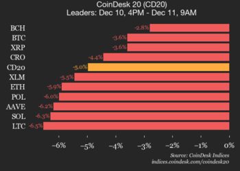 Bitcoin (BTC) Drops 3.6% as Index Trades Lower
