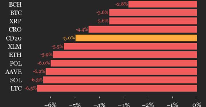Bitcoin (BTC) Drops 3.6% as Index Trades Lower