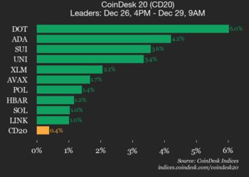 CoinDesk 20 Performance Update: Polkadot (DOT) Rises 6% Over Weekend