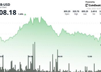BNB Nears $910 as Volume Jumps 68%, Signaling Growing Interest Near Resistance Zone