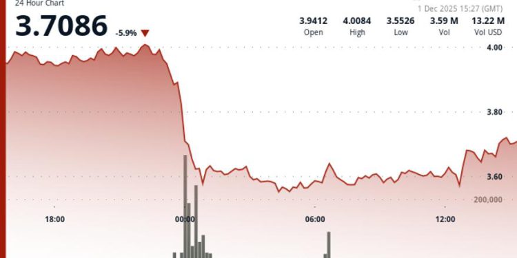 ICP Slides as Breakdown Below $4.00 Triggers Elevated Volatility