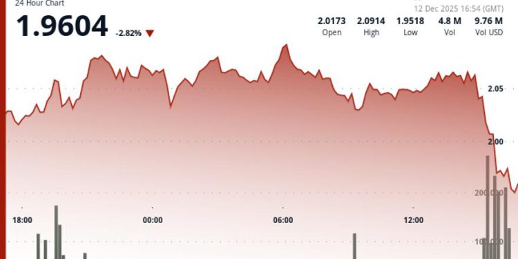 DOT Sinks 2% After Breaking Key Support