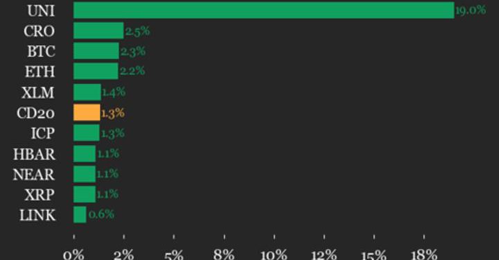 CoinDesk 20 Performance Update: Uniswap (UNI) Surges 19% Over the Weekend