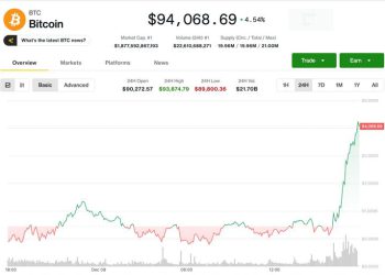 Surges to $94K One Day Ahead of Expected Fed Rate Cut
