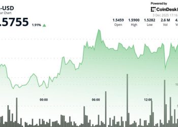 Filecoin (FIL) Rises 2.2% as Crypto Markets Rally